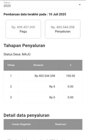 Realisasi Dana Desa Balongmacekan Rp. 403 Juta Kosong di Sistem Negara? 